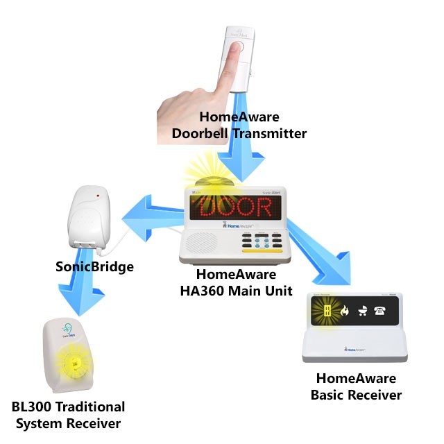 Sonic Alert HomeAware Upgrade Value Package